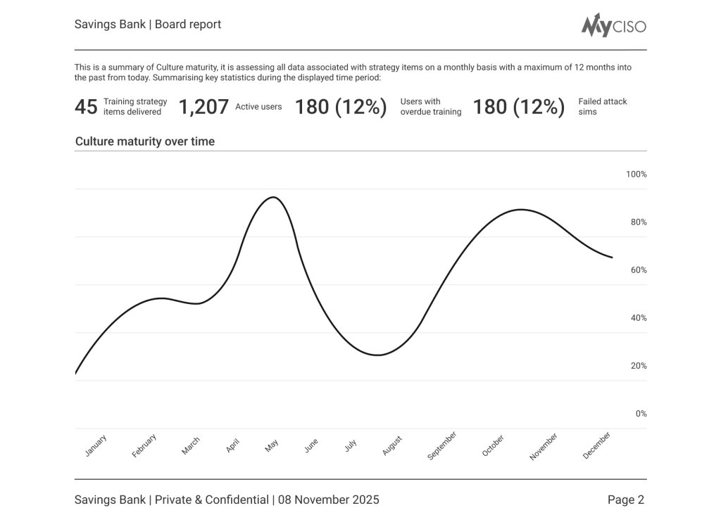 Board report - Culture maturity over time