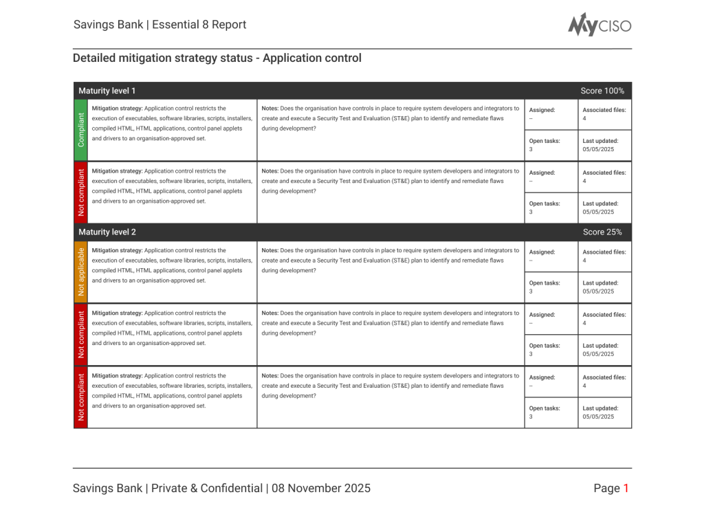 Essential 8 report - Mitigation strategy detail
