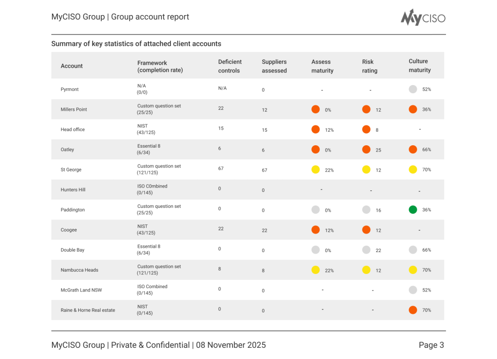 Group account - Child account summary