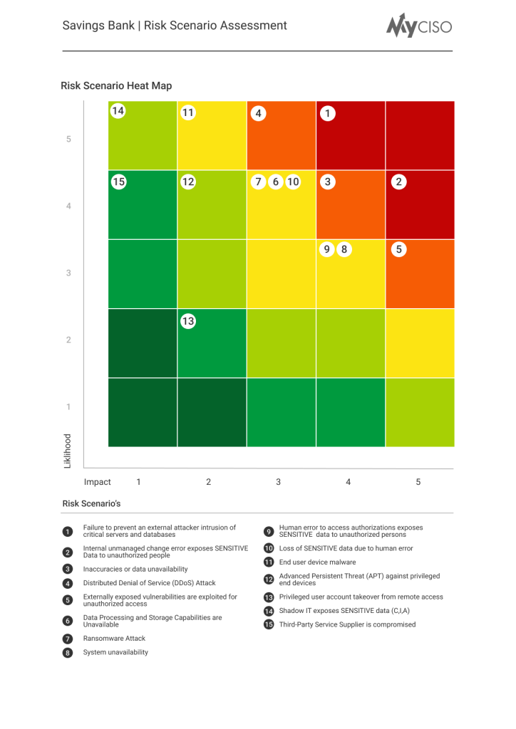 Risk Assessment - Heat Map